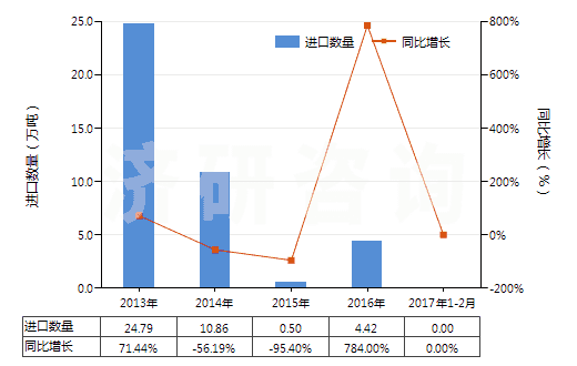 2013-2017年2月中國水泥熟料(HS25231000)進(jìn)口量及增速統(tǒng)計(jì)